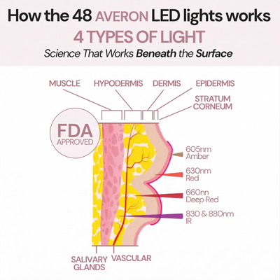 Averon™ 4 Wavelength LED Lip Therapy